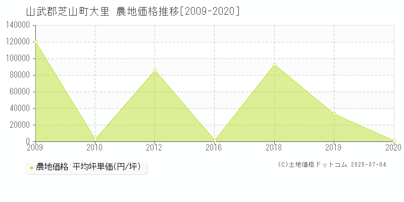 山武郡芝山町大里の農地取引事例推移グラフ 