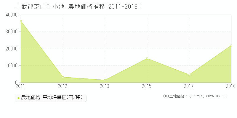 小池(山武郡芝山町)の農地価格推移グラフ(坪単価)[2011-2018年]