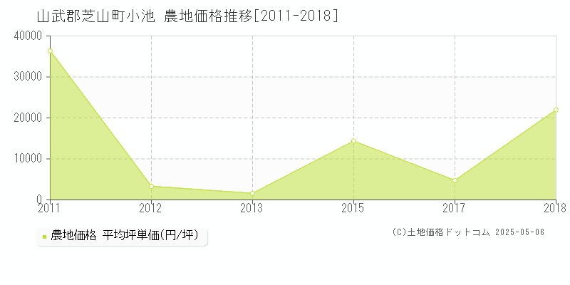 山武郡芝山町小池の農地価格推移グラフ 