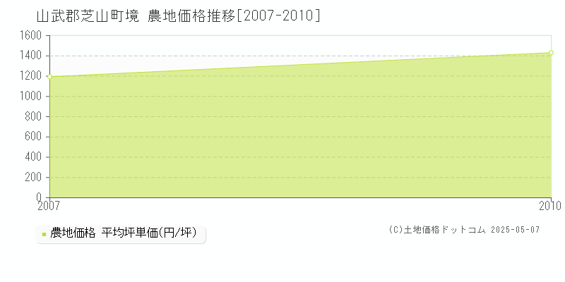 境(山武郡芝山町)の農地価格推移グラフ(坪単価)[2007-2010年]