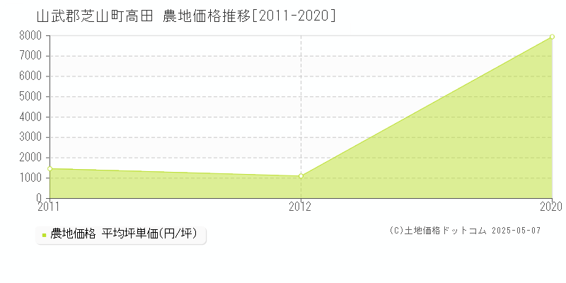 高田(山武郡芝山町)の農地価格推移グラフ(坪単価)[2011-2020年]