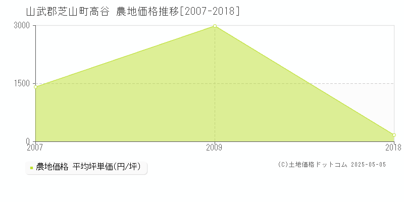 高谷(山武郡芝山町)の農地価格推移グラフ(坪単価)[2007-2018年]