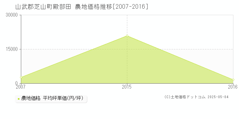 山武郡芝山町殿部田の農地価格推移グラフ 