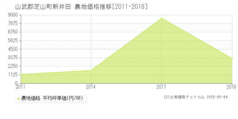 新井田(山武郡芝山町)の農地価格推移グラフ(坪単価)[2011-2018年]