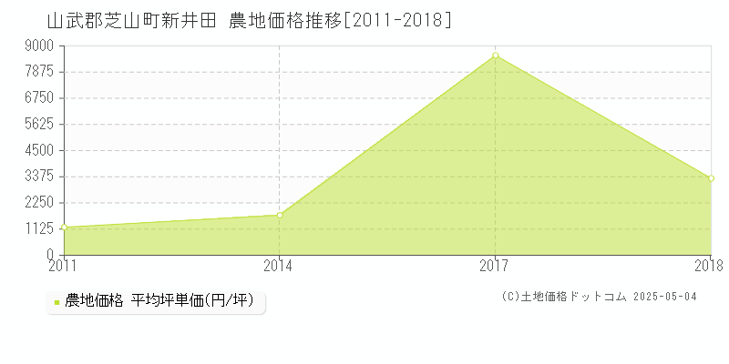 山武郡芝山町新井田の農地価格推移グラフ 