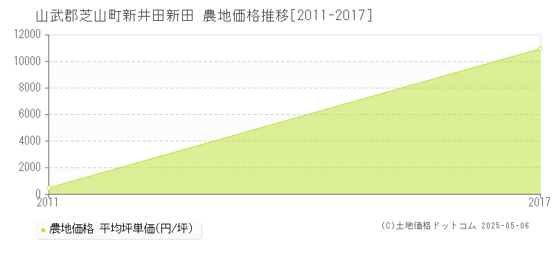 山武郡芝山町新井田新田の農地価格推移グラフ 