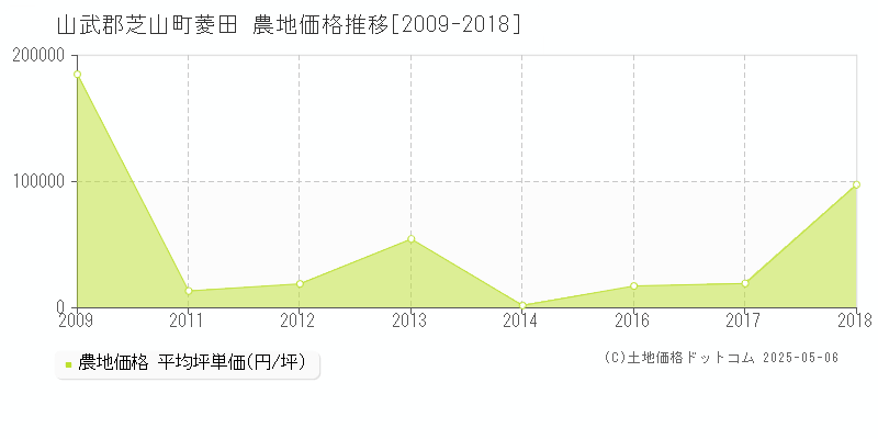 菱田(山武郡芝山町)の農地価格推移グラフ(坪単価)[2009-2018年]