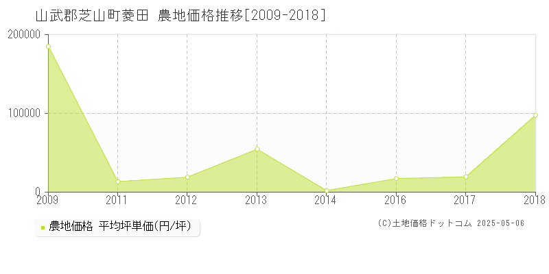 山武郡芝山町菱田の農地価格推移グラフ 