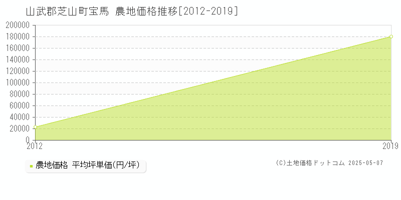 宝馬(山武郡芝山町)の農地価格推移グラフ(坪単価)[2012-2019年]
