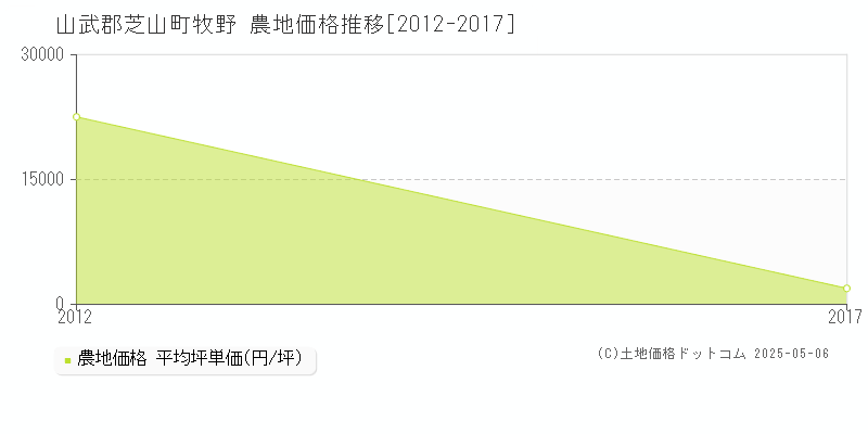 牧野(山武郡芝山町)の農地価格推移グラフ(坪単価)[2012-2017年]