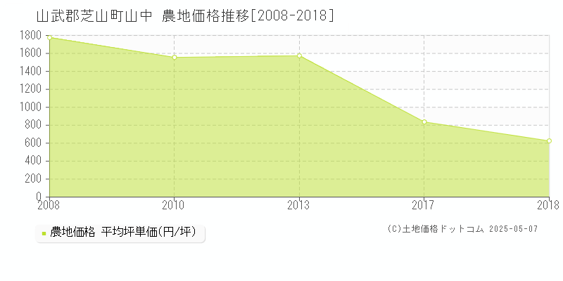 山中(山武郡芝山町)の農地価格推移グラフ(坪単価)[2008-2018年]
