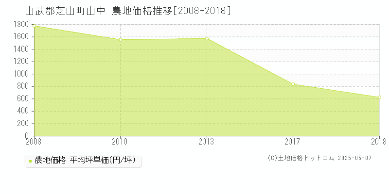 山武郡芝山町山中の農地価格推移グラフ 