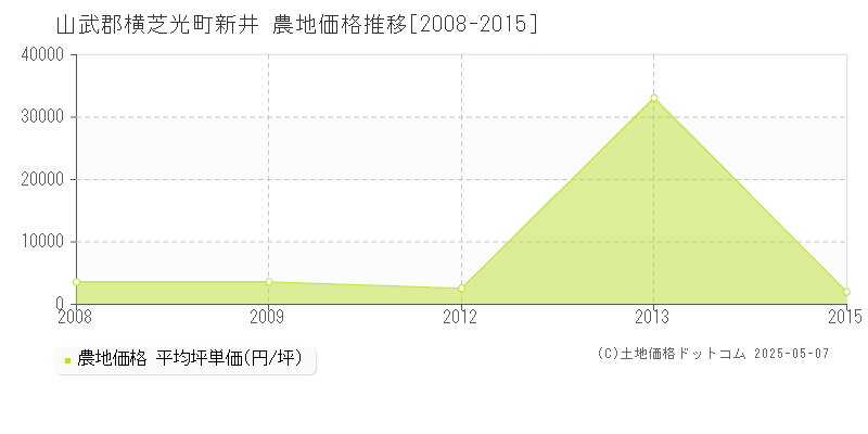 新井(山武郡横芝光町)の農地価格推移グラフ(坪単価)[2008-2015年]