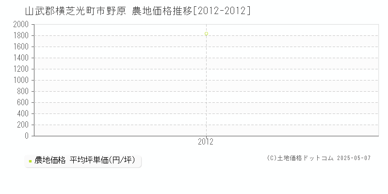 市野原(山武郡横芝光町)の農地価格推移グラフ(坪単価)[2012-2012年]