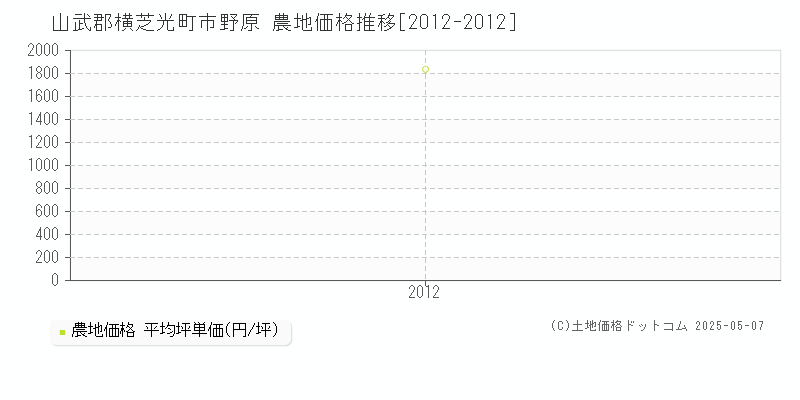 山武郡横芝光町市野原の農地価格推移グラフ 