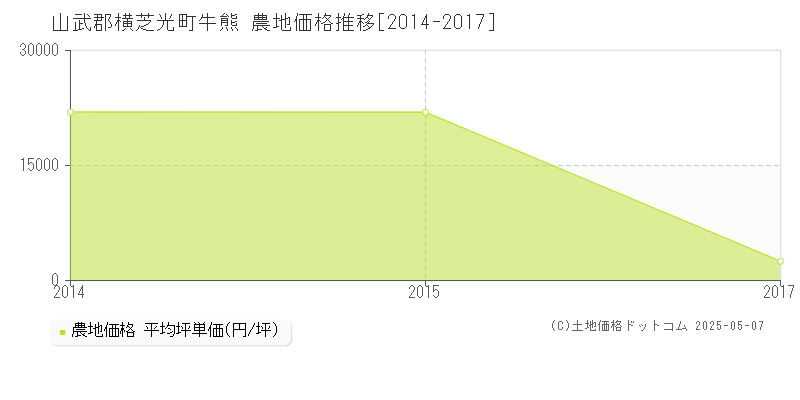 山武郡横芝光町牛熊の農地取引事例推移グラフ 