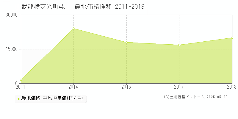 姥山(山武郡横芝光町)の農地価格推移グラフ(坪単価)[2011-2018年]