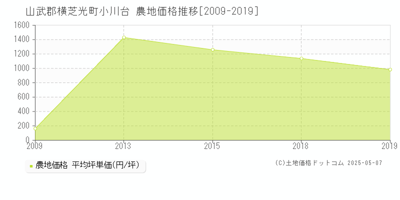 小川台(山武郡横芝光町)の農地価格推移グラフ(坪単価)[2009-2019年]