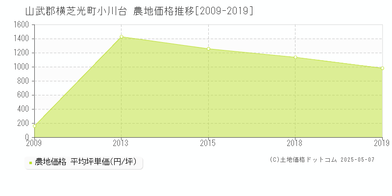 山武郡横芝光町小川台の農地価格推移グラフ 