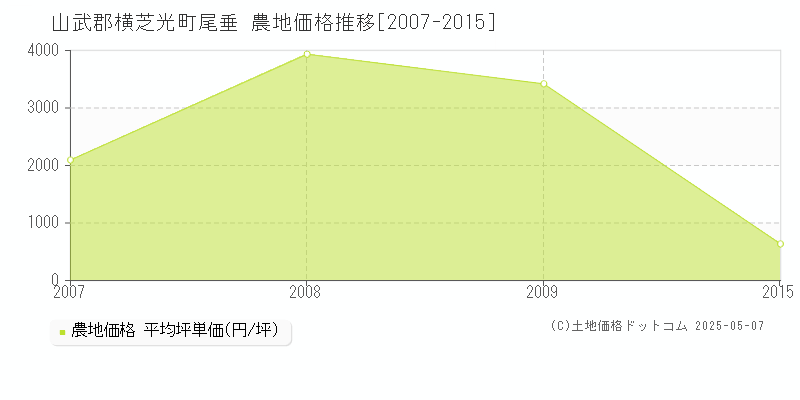 尾垂(山武郡横芝光町)の農地価格推移グラフ(坪単価)[2007-2015年]
