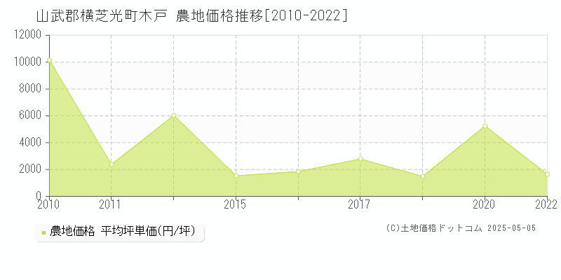 木戸(山武郡横芝光町)の農地価格推移グラフ(坪単価)[2010-2022年]