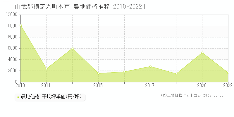 山武郡横芝光町木戸の農地価格推移グラフ 