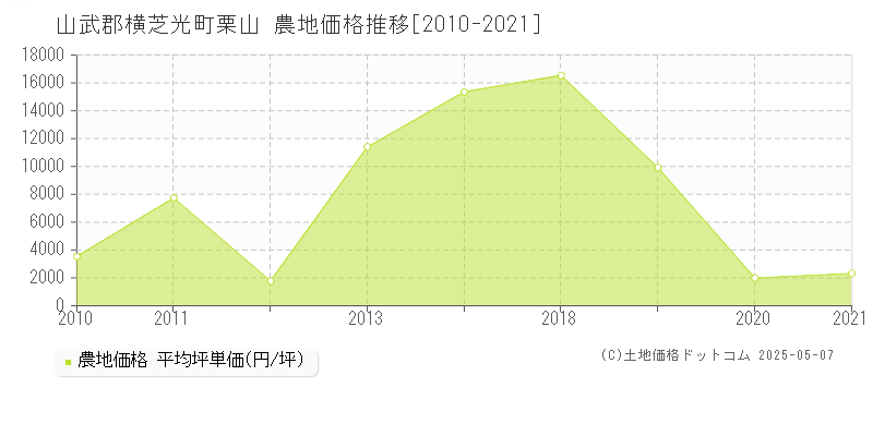栗山(山武郡横芝光町)の農地価格推移グラフ(坪単価)[2010-2021年]