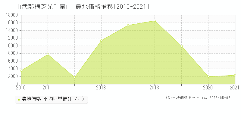 山武郡横芝光町栗山の農地価格推移グラフ 