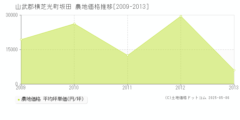 坂田(山武郡横芝光町)の農地価格推移グラフ(坪単価)[2009-2013年]