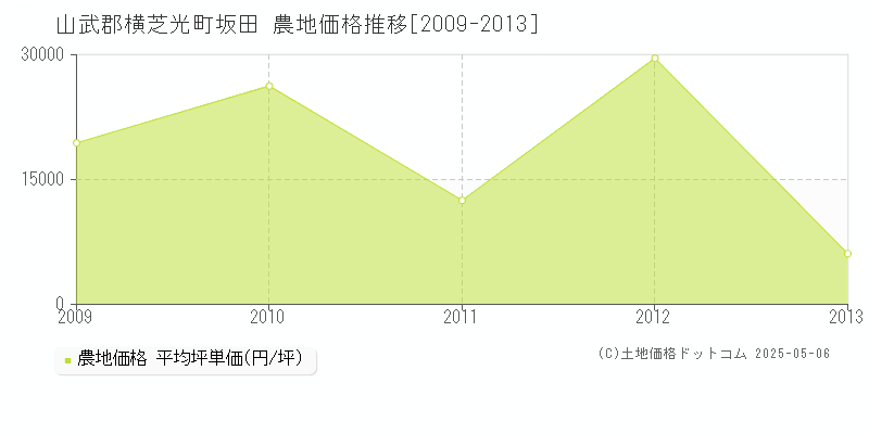 山武郡横芝光町坂田の農地価格推移グラフ 
