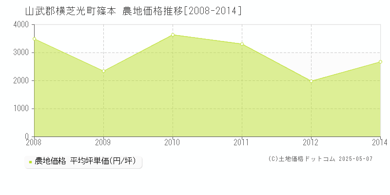 篠本(山武郡横芝光町)の農地価格推移グラフ(坪単価)[2008-2014年]