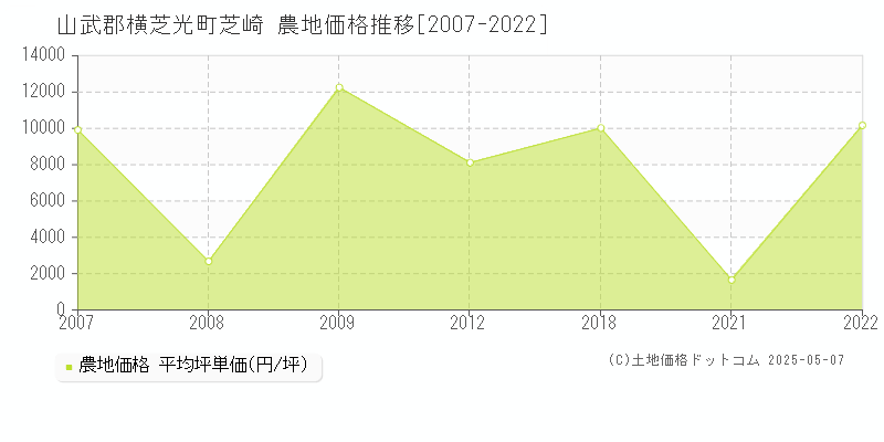 芝崎(山武郡横芝光町)の農地価格推移グラフ(坪単価)[2007-2022年]