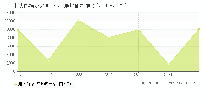 山武郡横芝光町芝崎の農地価格推移グラフ 