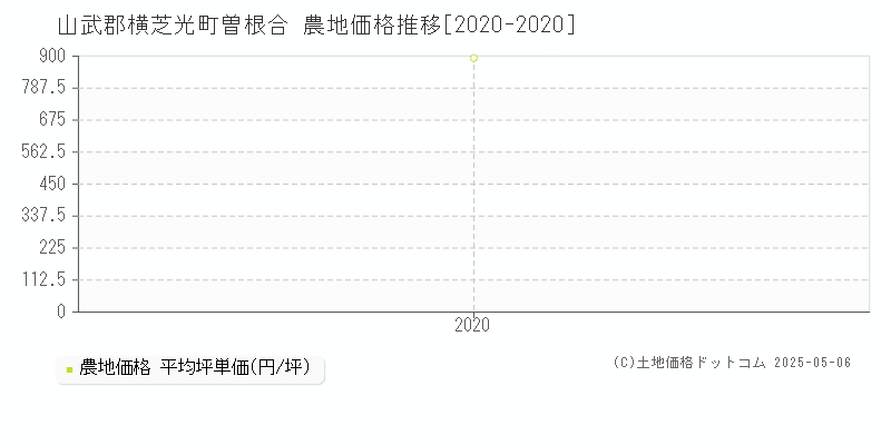 曽根合(山武郡横芝光町)の農地価格推移グラフ(坪単価)[2020-2020年]