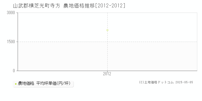 寺方(山武郡横芝光町)の農地価格推移グラフ(坪単価)[2012-2012年]