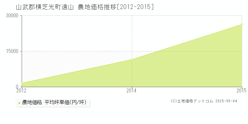 遠山(山武郡横芝光町)の農地価格推移グラフ(坪単価)[2012-2015年]