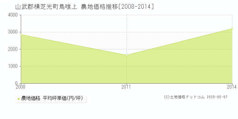 鳥喰上(山武郡横芝光町)の農地価格推移グラフ(坪単価)[2008-2014年]