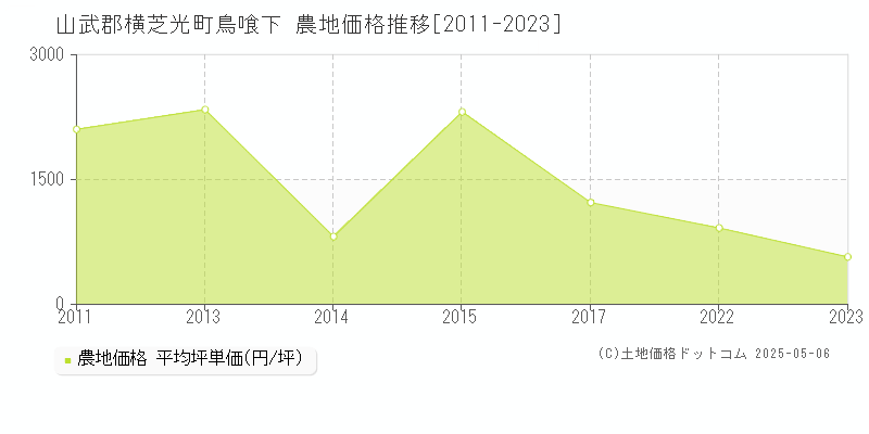 鳥喰下(山武郡横芝光町)の農地価格推移グラフ(坪単価)[2011-2023年]