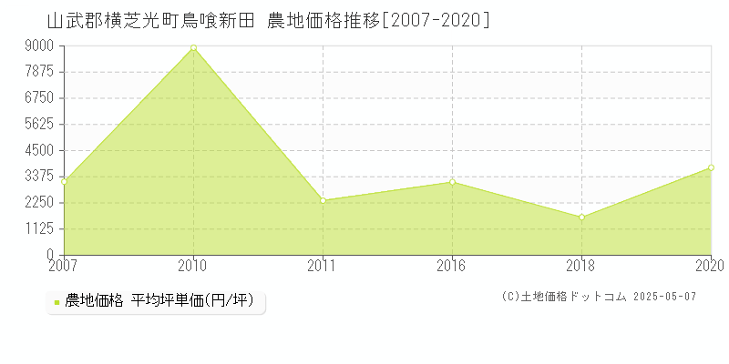 鳥喰新田(山武郡横芝光町)の農地価格推移グラフ(坪単価)[2007-2020年]