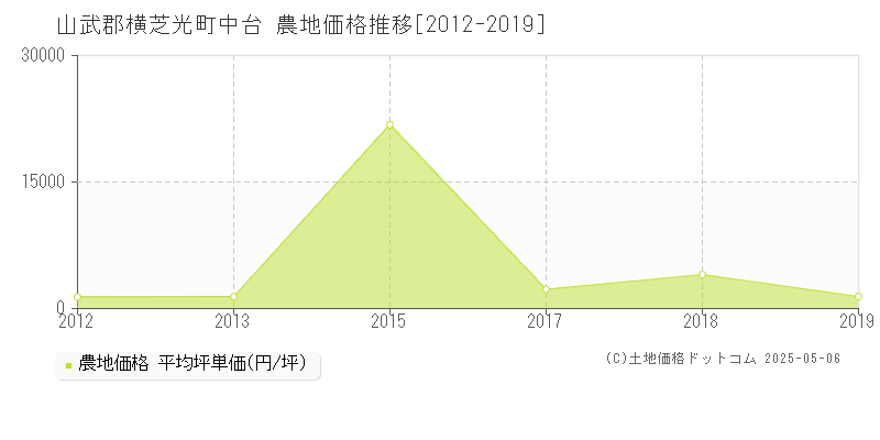 中台(山武郡横芝光町)の農地価格推移グラフ(坪単価)[2012-2019年]