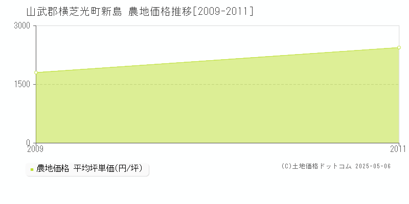 新島(山武郡横芝光町)の農地価格推移グラフ(坪単価)[2009-2011年]