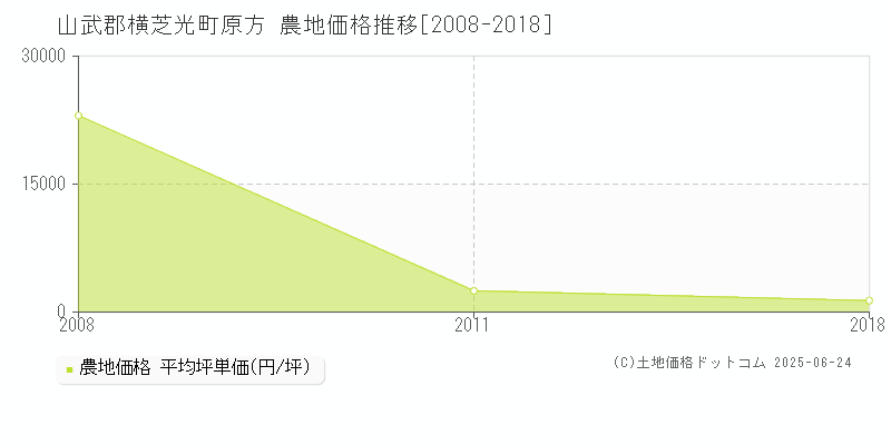 原方(山武郡横芝光町)の農地価格推移グラフ(坪単価)[2008-2018年]