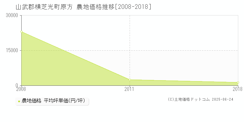 山武郡横芝光町原方の農地価格推移グラフ 