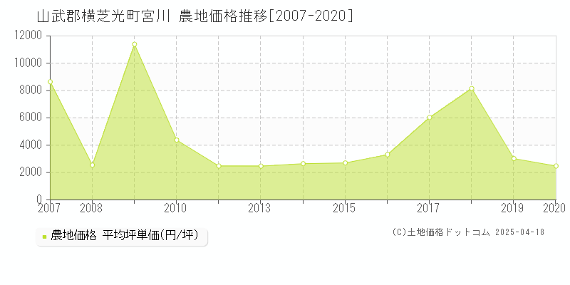 山武郡横芝光町宮川の農地価格推移グラフ 