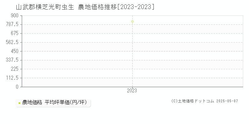 山武郡横芝光町虫生の農地価格推移グラフ 