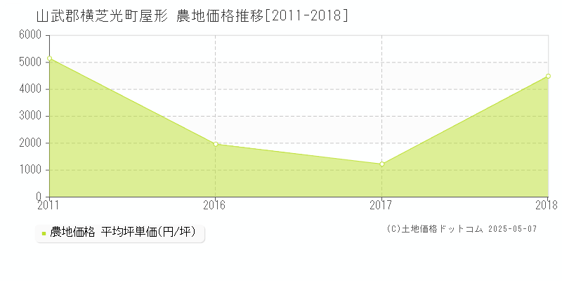 屋形(山武郡横芝光町)の農地価格推移グラフ(坪単価)[2011-2018年]