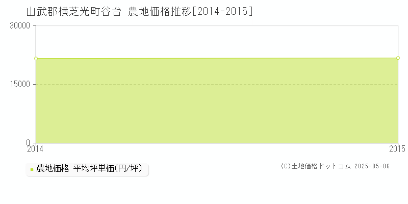 谷台(山武郡横芝光町)の農地価格推移グラフ(坪単価)[2014-2015年]