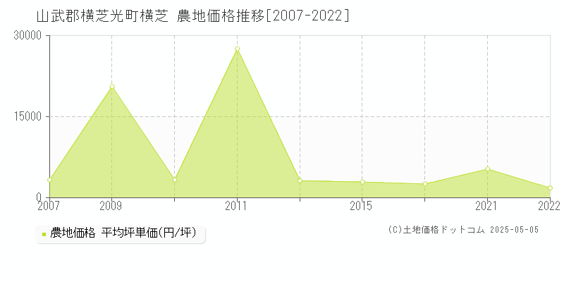 横芝(山武郡横芝光町)の農地価格推移グラフ(坪単価)[2007-2022年]