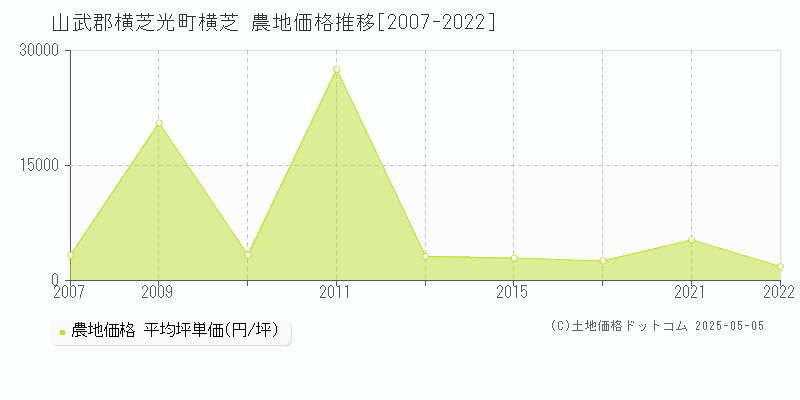 山武郡横芝光町横芝の農地価格推移グラフ 