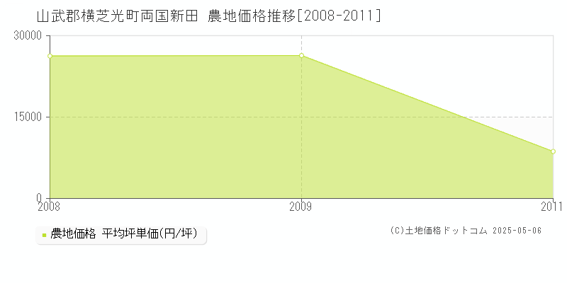 両国新田(山武郡横芝光町)の農地価格推移グラフ(坪単価)[2008-2011年]